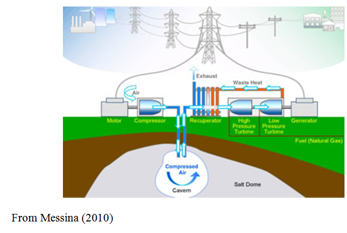 Wind Energy Storage